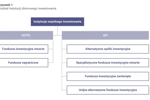 Schemat podziału instytucji zbiorowego inwestowania: UCITS (fundusze otwarte, zagraniczne) i AFI (alternatywne, specjalistyczne, zamknięte). Fundusz powierniczy co to?