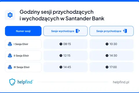 Godziny sesji przychodzących i wychodzących w Santander Bank. Tabela pokazuje sesje Elixir i ich czasy.