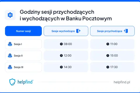 Godziny sesji przychodzących i wychodzących w Banku Pocztowym: sesje I, II, III o różnych porach.
