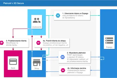 Schemat płatności 3D Secure: użytkownik tworzy token, wywołuje płatność, jest przekierowywany do banku, a następnie wraca do sklepu z informacją zwrotną.