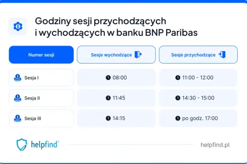 Godziny sesji przychodzących i wychodzących w banku BNP Paribas. Sprawdź, kiedy zrealizować przelewy.