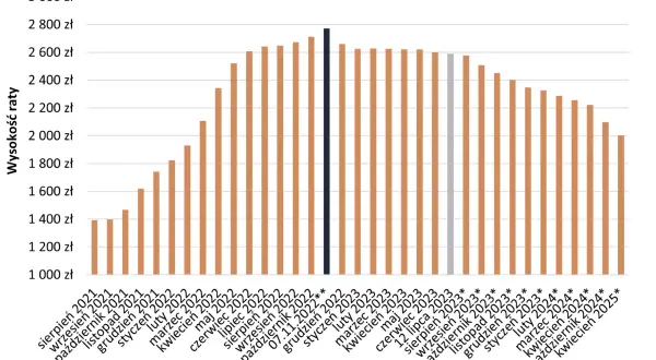 Wykres pokazuje raty kredytu hipotecznego na 25 lat, 300 tys. zł. Oprocentowanie kredytu hipotecznego wynosi 2,6%.