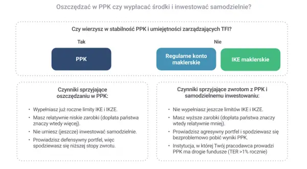 Wykres porównuje PPK, konto maklerskie i IKE. Dowiedz się, fundusz PPK co to jest i kiedy warto wybrać.