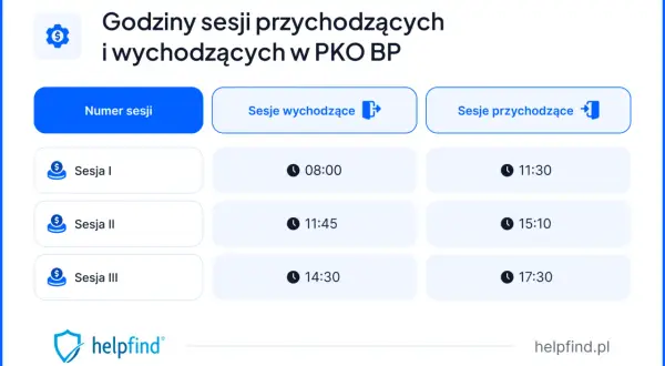 Harmonogram sesji przychodzących i wychodzących w PKO BP. Sprawdź godziny przelewów PKO.