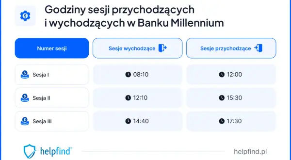 Godziny sesji przychodzących i wychodzących w Banku Millennium. Tabela pokazuje czasy sesji I, II, III.