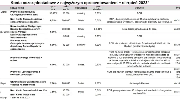 Tabela porównująca konta oszczędnościowe z najwyższym oprocentowaniem w sierpniu 2023. Sprawdź, kiedy wzrośnie oprocentowanie kont oszczędnościowych.