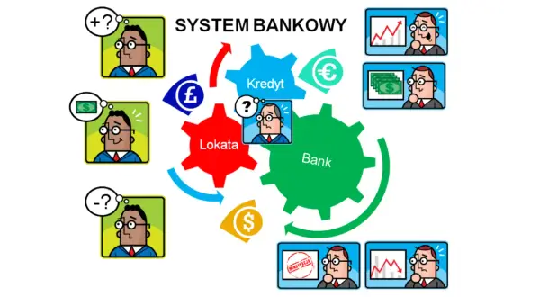 Grafika ilustruje system bankowy: lokata, kredyt i bank jako zazębiające się koła. Ludziki wyrażają różne emocje związane z finansami.