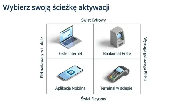 Wybierz ścieżkę aktywacji karty, np. jak odblokować kartę Santander przez internet, aplikację mobilną, bankomat lub terminal.