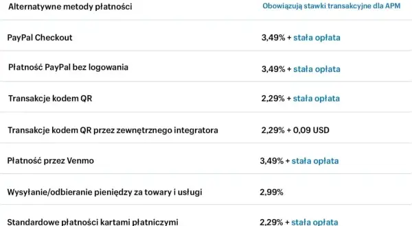 Tabela pokazuje, paypo co to jest: różne metody płatności, w tym PayPal, z ich stawkami prowizji.
