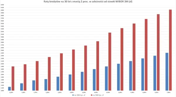 Wykres pokazuje, jak WIBOR 3M wpływa na raty kredytów na 30 lat. Raty rosną wraz ze wzrostem oprocentowania.
