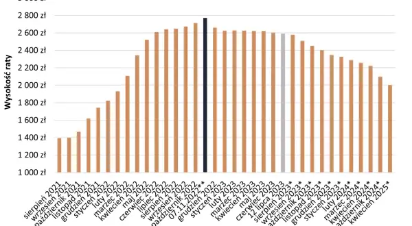 Wykres pokazuje raty kredytu hipotecznego na 25 lat, 300 tys. zł (marża 2,6%). Widzimy, jak zmienia się co to jest oprocentowanie kredytu hipotecznego.