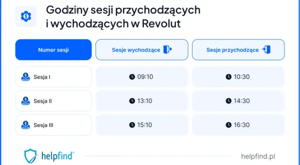 Godziny sesji przychodzących i wychodzących w Revolut: Sesja I o 09:10, Sesja II o 13:10, Sesja III o 15:10. Sesje przychodzące o 10:30, 14:30, 16:30.