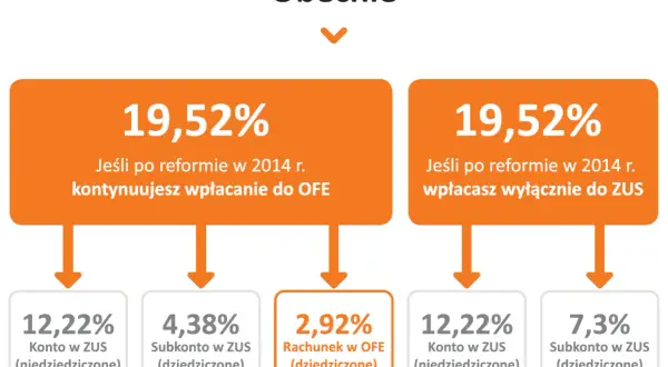 Porównanie składowych emerytury: 19,52% wpłat do OFE (otwarty fundusz emerytalny) lub ZUS, zależnie od wyboru po reformie 2014.