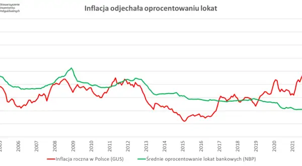 Wykres pokazuje, że inflacja w Polsce (czerwona linia) znacznie przewyższa oprocentowanie lokat bankowych (zielona linia). Oznacza to, że ujemne oprocentowanie lokat co to znaczy - pieniądze na lokacie tracą na wartości.