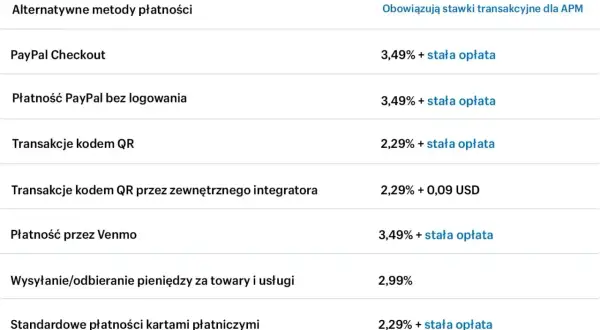 Tabela z rodzajami płatności, w tym PayPal Checkout, płatności kartami i kodem QR, wraz z ich stawkami.