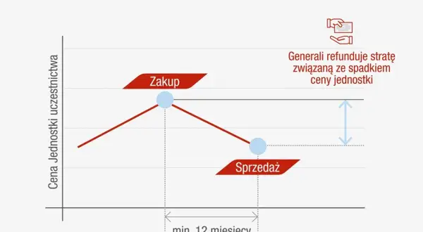 Wykres ilustruje, jakim gwarancjom podlegają ubezpieczeniowe fundusze kapitałowe. Generali refunduje stratę związaną ze spadkiem ceny jednostki.