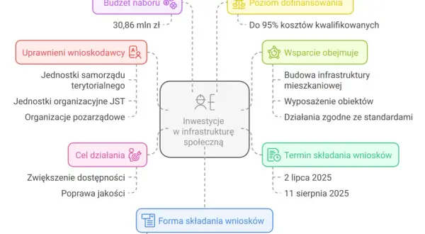 Mapa myśli o inwestycjach w infrastrukturę społeczną. Budżet 30,86 mln zł, dofinansowanie do 95%. Czy to pieniądze z KPO, czy pożyczka?