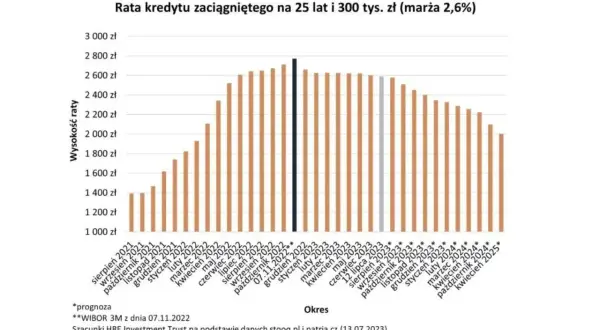 Wykres pokazuje wzrost rat kredytu hipotecznego, a prognoza sugeruje, że oprocentowanie kredytów spadnie.