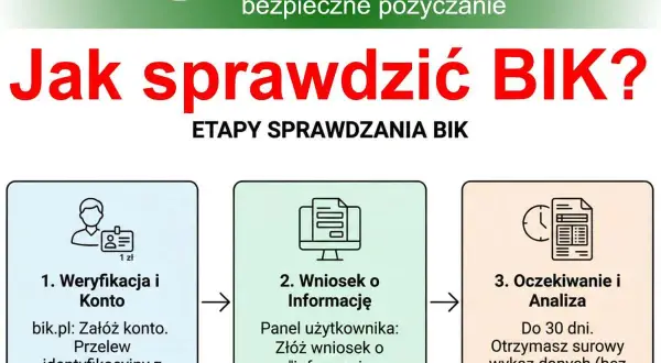 Grafika przedstawia trzy etapy sprawdzania BIK: weryfikację i konto, wniosek o informację oraz oczekiwanie i analizę.