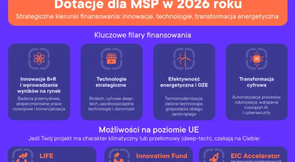 Dotacje dla MŚP w 2026 roku: kluczowe filary finansowania to innowacje, technologie strategiczne, efektywność energetyczna i transformacja cyfrowa. Dowiedz się, ile dostaje się dofinansowania na firmę.