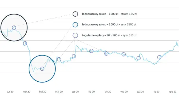 Wykres pokazuje, jak założyć fundusz inwestycyjny. Porównuje jednorazowy zakup (strata/zysk) z regularnymi wpłatami, pokazując ich wyniki na koniec inwestycji.