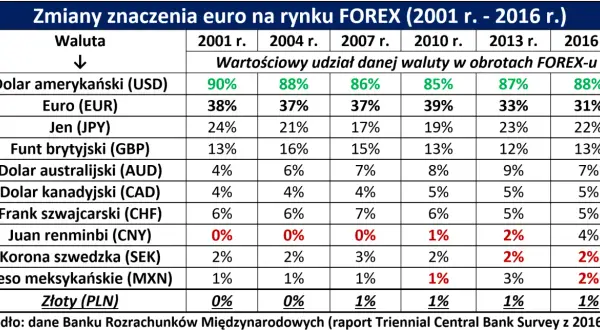 Tabela pokazuje udział walut w obrocie na rynku Forex. W Portugalii, jak i w całej strefie euro, główną walutą jest euro.