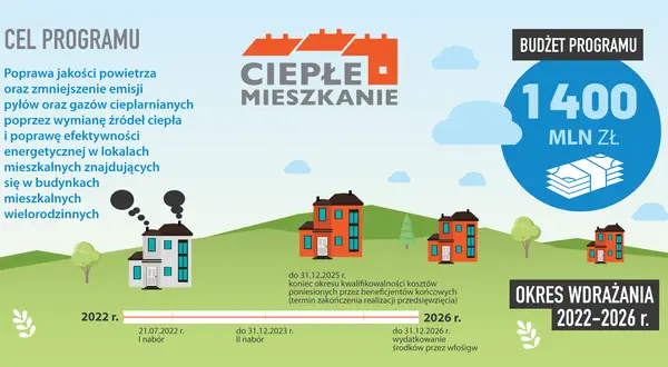 Program "Ciepłe Mieszkanie" oferuje dofinansowanie do wymiany okien w budynkach wielorodzinnych. Sprawdź, jakie warunki trzeba spełnić, by otrzymać wsparcie.