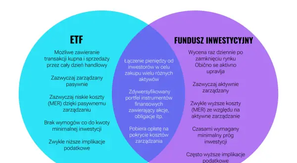 Wykres porównuje ETF i fundusz inwestycyjny, wyjaśniając co to jest fundusz inwestycyjny. ETF: transakcje przez cały dzień, pasywne zarządzanie, niskie koszty. Fundusz: wycena raz dziennie, aktywne zarządzanie, wyższe koszty.