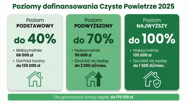 Poziomy dofinansowania "Czyste Powietrze 2025": podstawowy (do 40%), podwyższony (do 70%), najwyższy (do 100%). Sprawdź, na co możesz liczyć!
