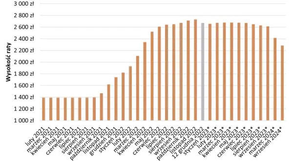 Wykres pokazuje raty kredytu na 25 lat, 300 tys. zł (marża 2,6%). Od marca 2023 r. raty rosną, co może sugerować wzrost oprocentowania kredytu.
