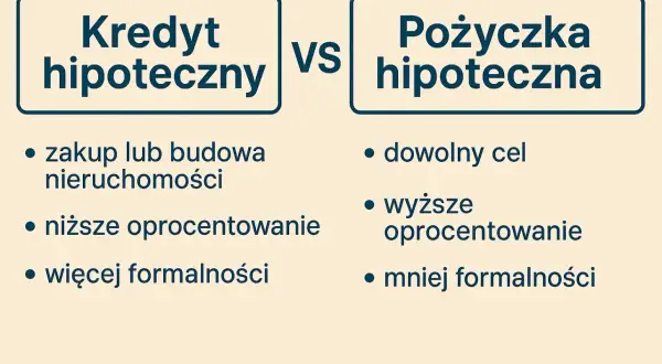 Kredyt hipoteczny vs pożyczka hipoteczna: co to? Porównanie celów, oprocentowania i formalności.
