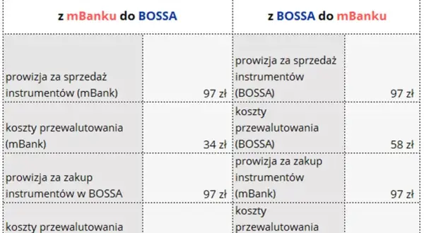 Tabela porównuje koszty transferu IKE/IKZE. Sprawdź, ile kosztuje przewalutowanie w mBanku przy transferze do BOSS-y (34 zł) i z BOSS-y (58 zł).