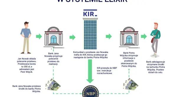 Schemat przelewu ELIXIR: Jan Nowak zleca przelew, banki i KIR przekazują środki, NBP rozlicza, a Piotr Wójcik otrzymuje pieniądze.