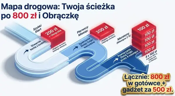 Mapa drogowa Alior Bank: otwórz konto, spełnij warunki i zgarnij 800 zł + gadżet za 500 zł. Promocja za założenie konta.