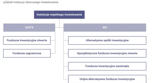 Schemat podziału instytucji zbiorowego inwestowania: UCITS (fundusze otwarte, zagraniczne) i AFI (alternatywne, specjalistyczne, zamknięte). Fundusz powierniczy co to?