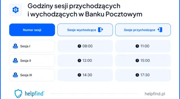 Godziny sesji przychodzących i wychodzących w Banku Pocztowym: sesje I, II, III o różnych porach.