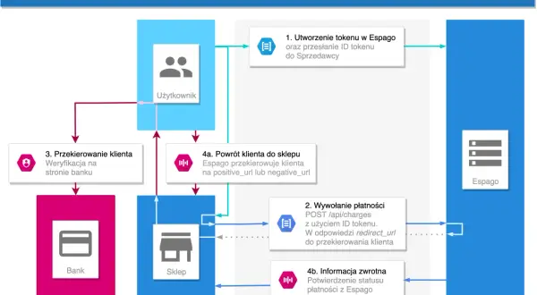 Schemat płatności 3D Secure: użytkownik tworzy token, wywołuje płatność, jest przekierowywany do banku, a następnie wraca do sklepu z informacją zwrotną.