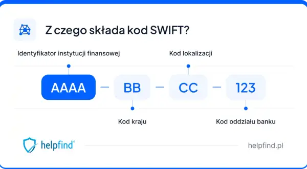 Schemat kodu SWIFT: AAAA (identyfikator instytucji), BB (kod kraju), CC (kod lokalizacji), 123 (kod oddziału).