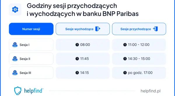 Godziny sesji przychodzących i wychodzących w banku BNP Paribas. Sprawdź, kiedy zrealizować przelewy.