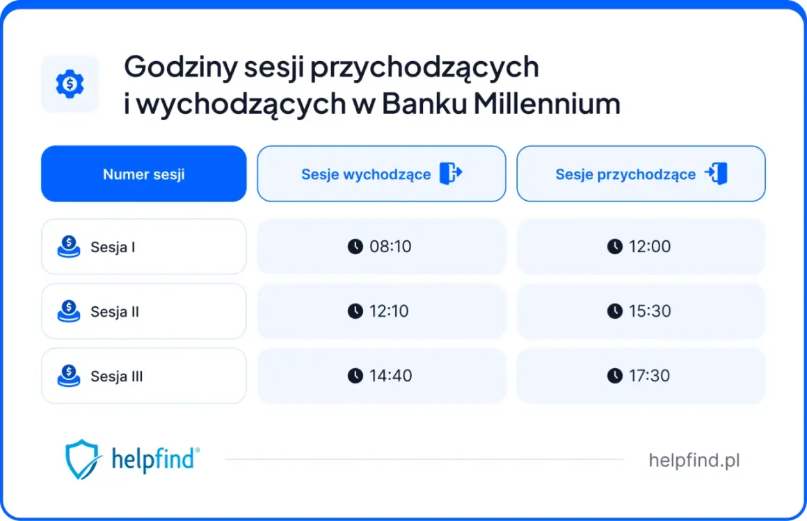 Godziny sesji przychodzących i wychodzących w Banku Millennium. Tabela pokazuje czasy sesji I, II, III.