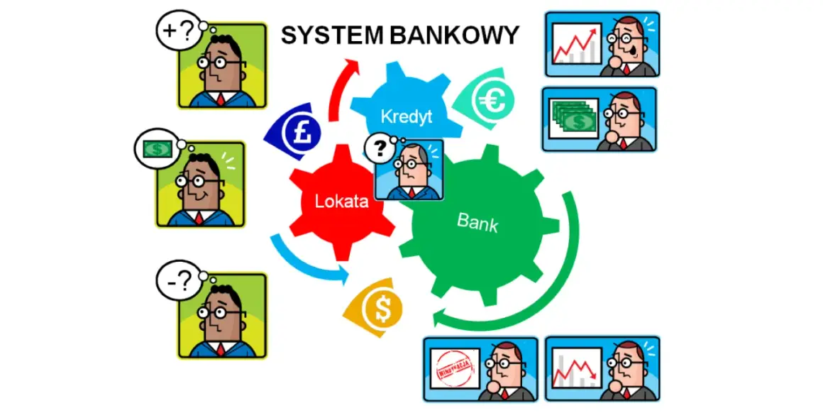 Grafika ilustruje system bankowy: lokata, kredyt i bank jako zazębiające się koła. Ludziki wyrażają różne emocje związane z finansami.