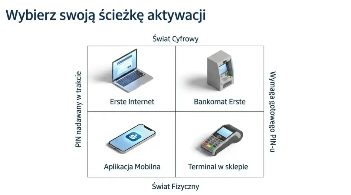 Wybierz ścieżkę aktywacji karty, np. jak odblokować kartę Santander przez internet, aplikację mobilną, bankomat lub terminal.