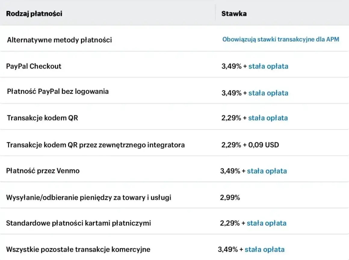 Tabela pokazuje, paypo co to jest: różne metody płatności, w tym PayPal, z ich stawkami prowizji.