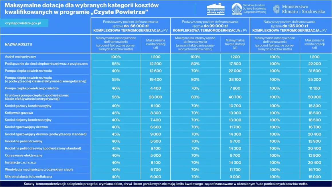 Tabela dotacji do termomodernizacji. Sprawdź, jak dostać dofinansowanie do wymiany drzwi i innych prac.
