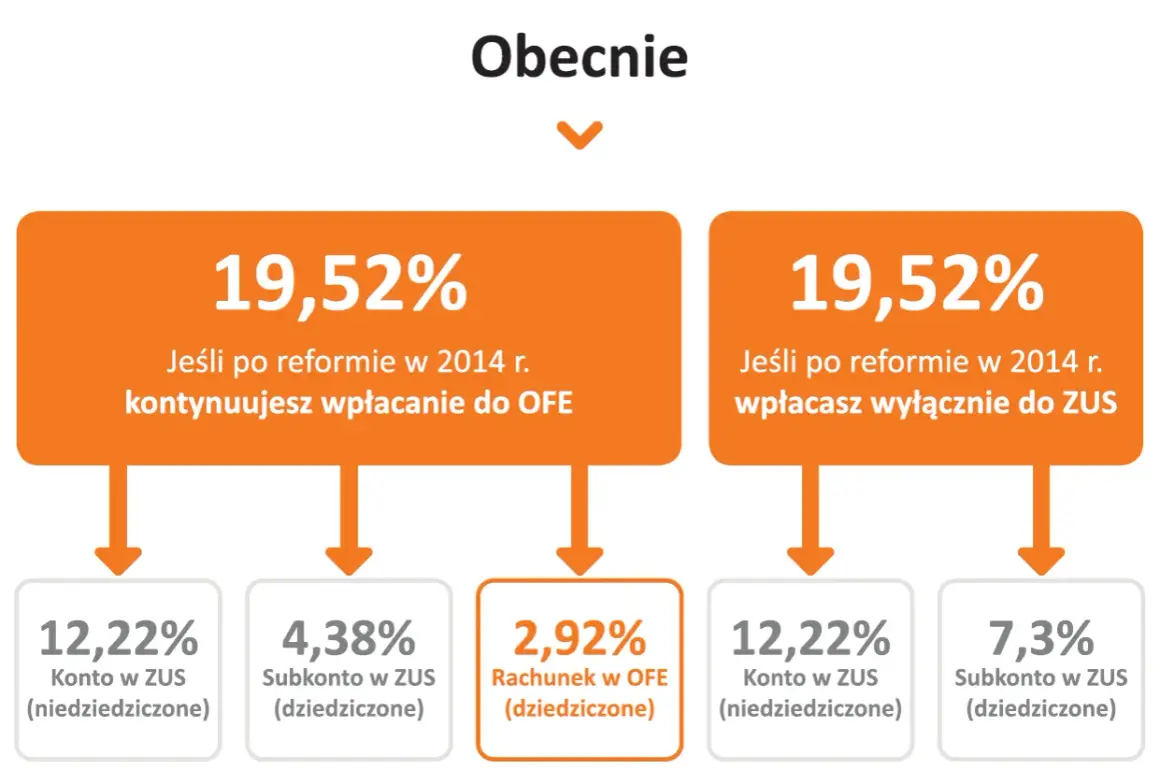 Porównanie składowych emerytury: 19,52% wpłat do OFE (otwarty fundusz emerytalny) lub ZUS, zależnie od wyboru po reformie 2014.
