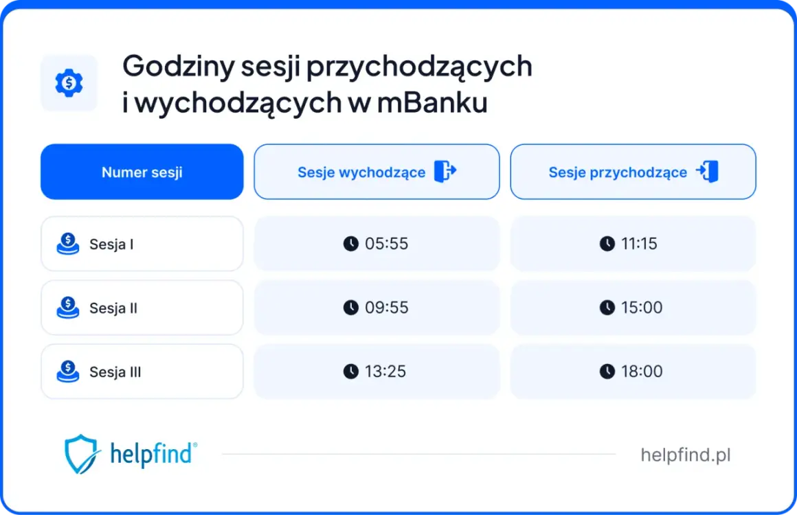 Godziny sesji przychodzących w mBanku: Sesja I o 11:15, Sesja II o 15:00, Sesja III o 18:00.