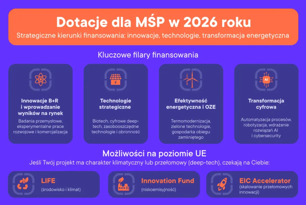 Dotacje dla MŚP w 2026 roku: kluczowe filary finansowania to innowacje, technologie strategiczne, efektywność energetyczna i transformacja cyfrowa. Dowiedz się, ile dostaje się dofinansowania na firmę.