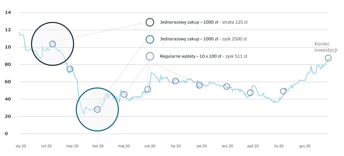 Wykres pokazuje, jak założyć fundusz inwestycyjny. Porównuje jednorazowy zakup (strata/zysk) z regularnymi wpłatami, pokazując ich wyniki na koniec inwestycji.