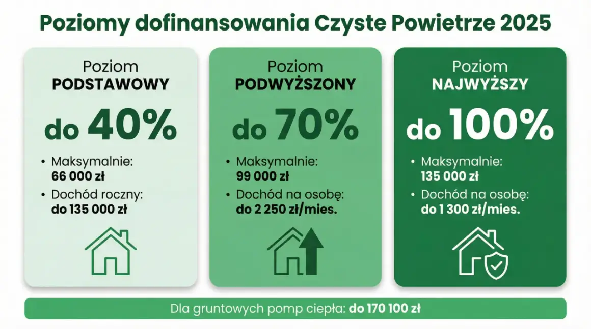 Poziomy dofinansowania "Czyste Powietrze 2025": podstawowy (do 40%), podwyższony (do 70%), najwyższy (do 100%). Sprawdź, na co możesz liczyć!