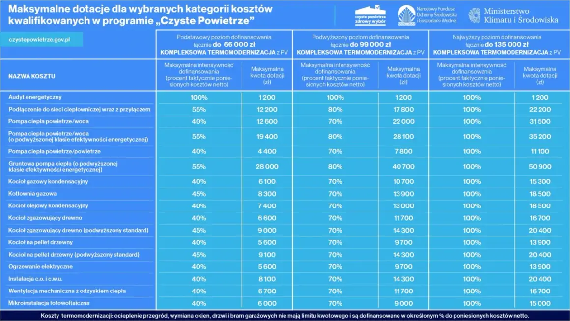 Tabela dotacji "Czyste Powietrze": najwyższy poziom dofinansowania czyste powietrze dla kogo, do 135 000 zł na kompleksową termomodernizację.
